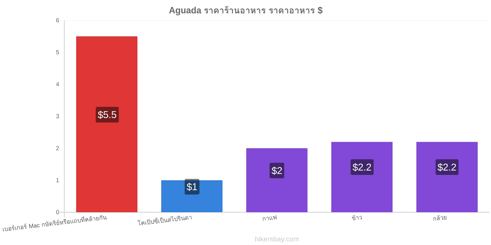 Aguada การเปลี่ยนแปลงราคา hikersbay.com