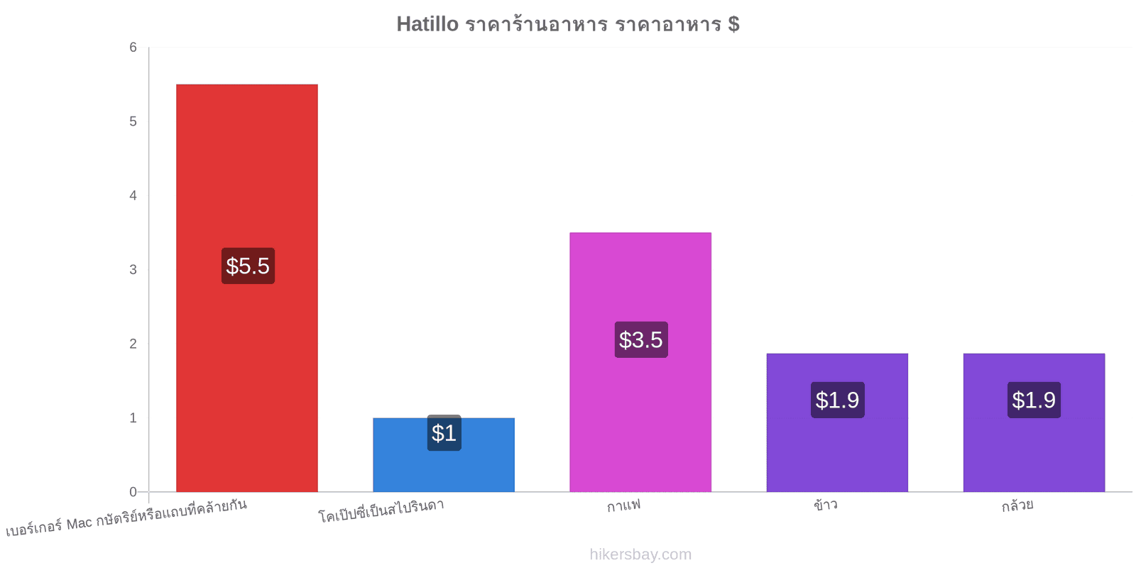 Hatillo การเปลี่ยนแปลงราคา hikersbay.com