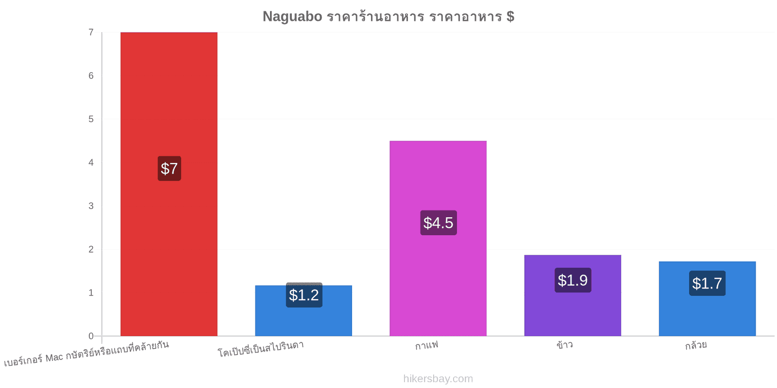 Naguabo การเปลี่ยนแปลงราคา hikersbay.com