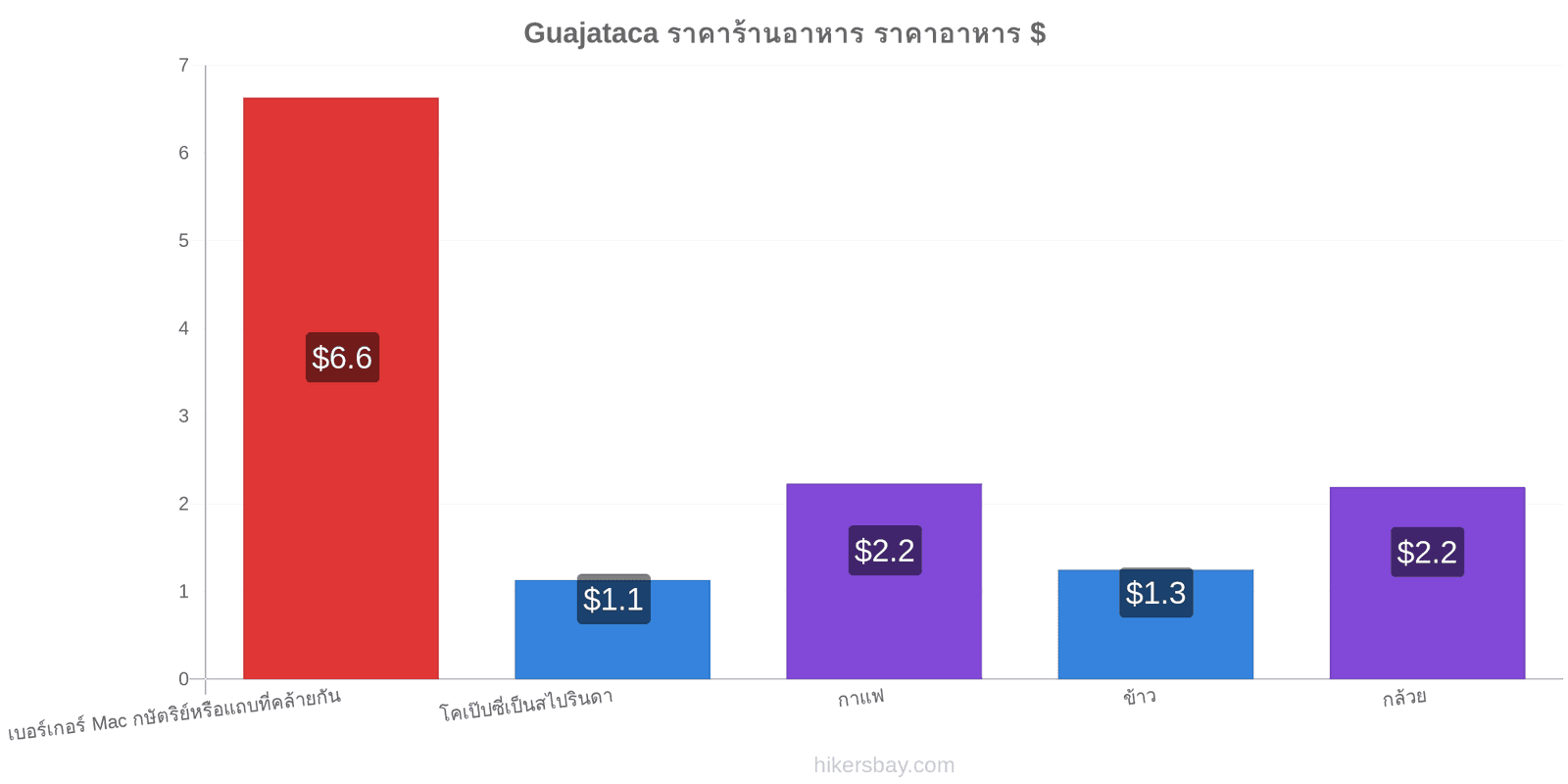 Guajataca การเปลี่ยนแปลงราคา hikersbay.com