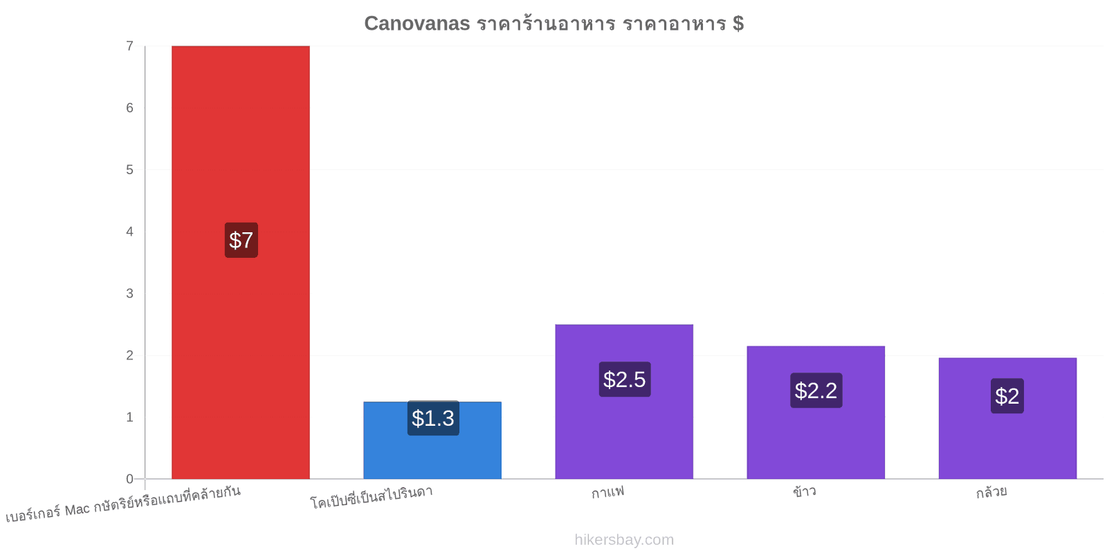 Canovanas การเปลี่ยนแปลงราคา hikersbay.com