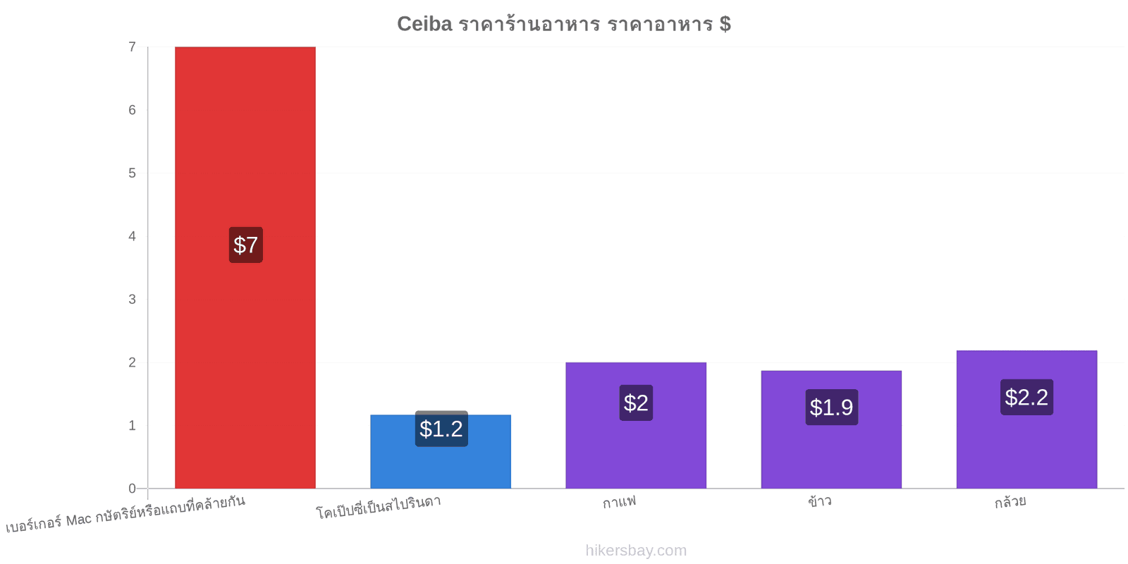 Ceiba การเปลี่ยนแปลงราคา hikersbay.com