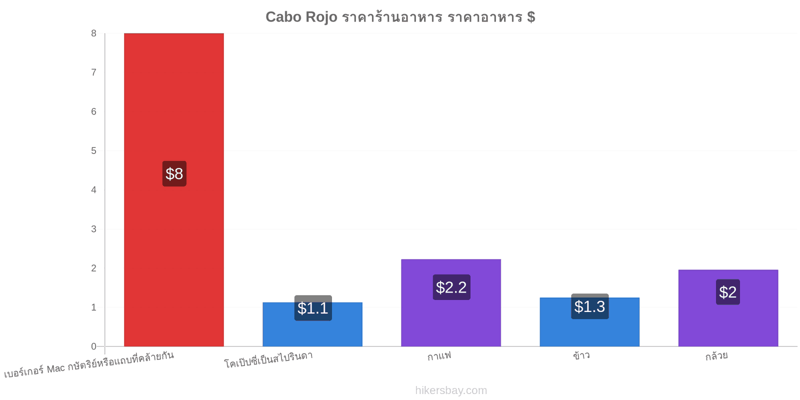 Cabo Rojo การเปลี่ยนแปลงราคา hikersbay.com