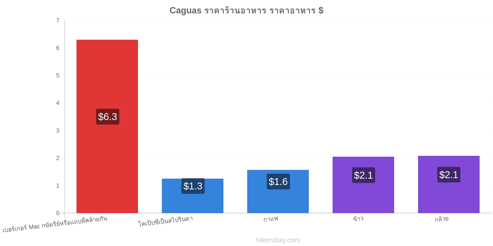 Caguas การเปลี่ยนแปลงราคา hikersbay.com