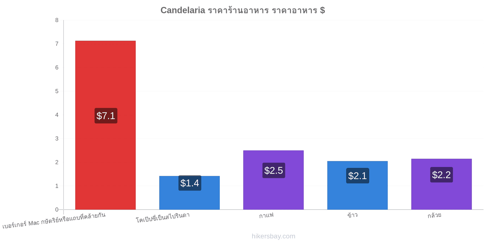 Candelaria การเปลี่ยนแปลงราคา hikersbay.com