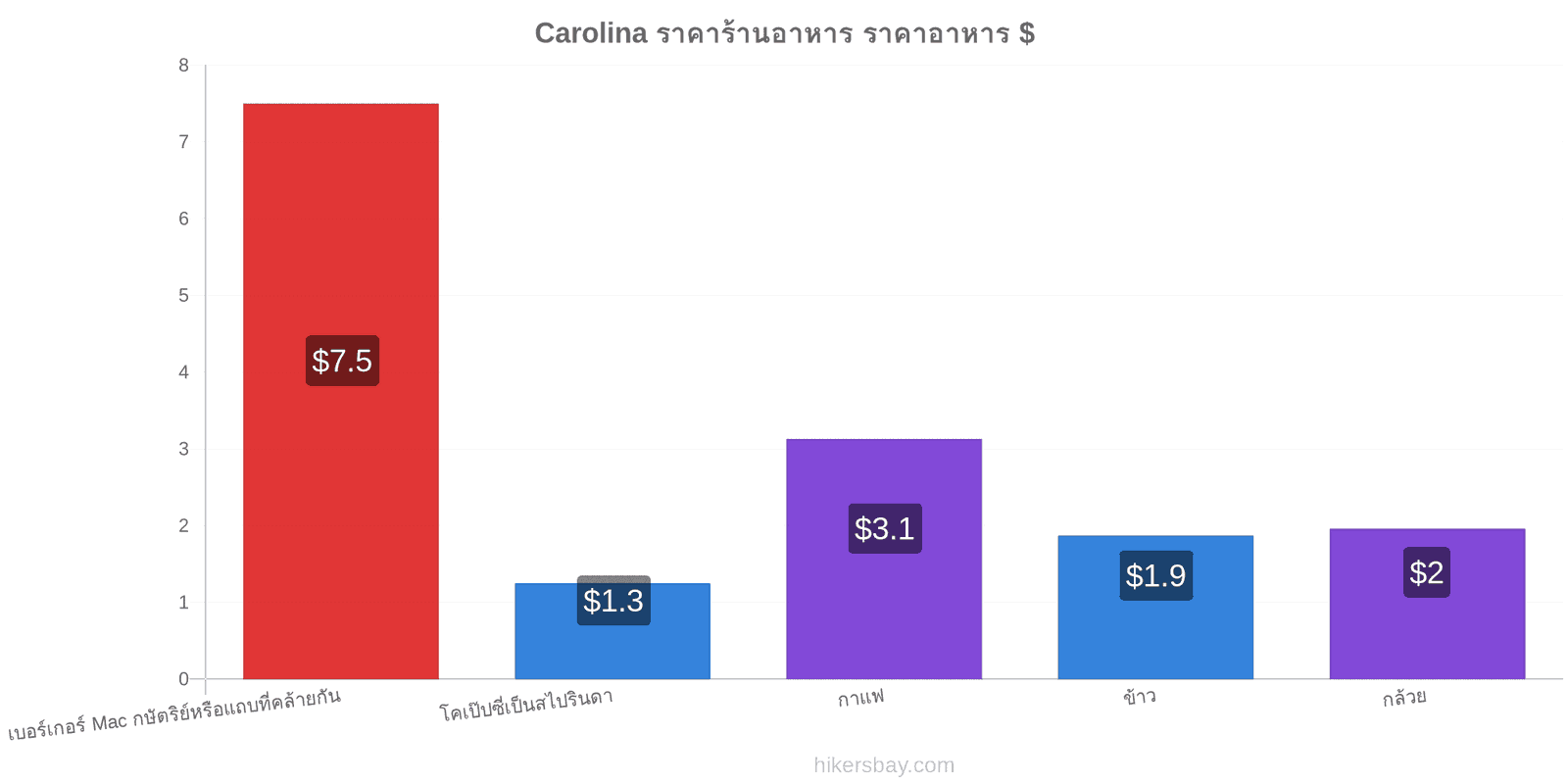 Carolina การเปลี่ยนแปลงราคา hikersbay.com