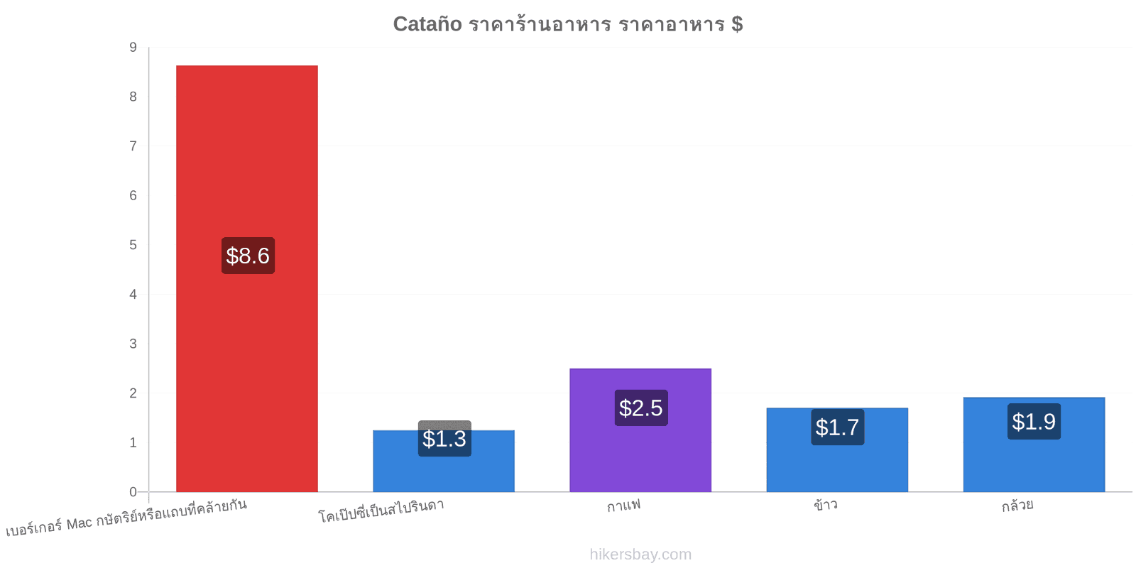 Cataño การเปลี่ยนแปลงราคา hikersbay.com