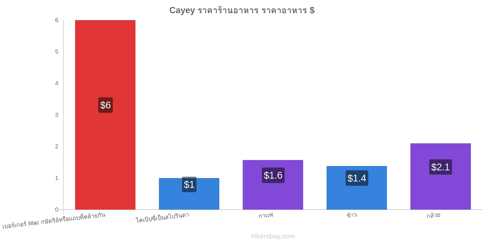 Cayey การเปลี่ยนแปลงราคา hikersbay.com