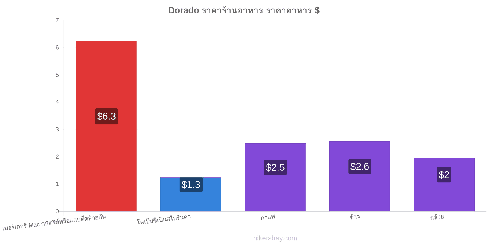 Dorado การเปลี่ยนแปลงราคา hikersbay.com