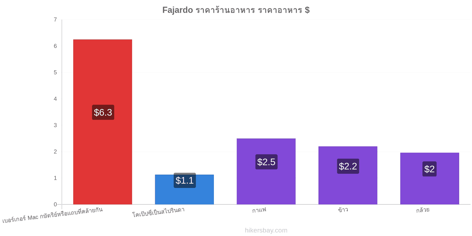 Fajardo การเปลี่ยนแปลงราคา hikersbay.com