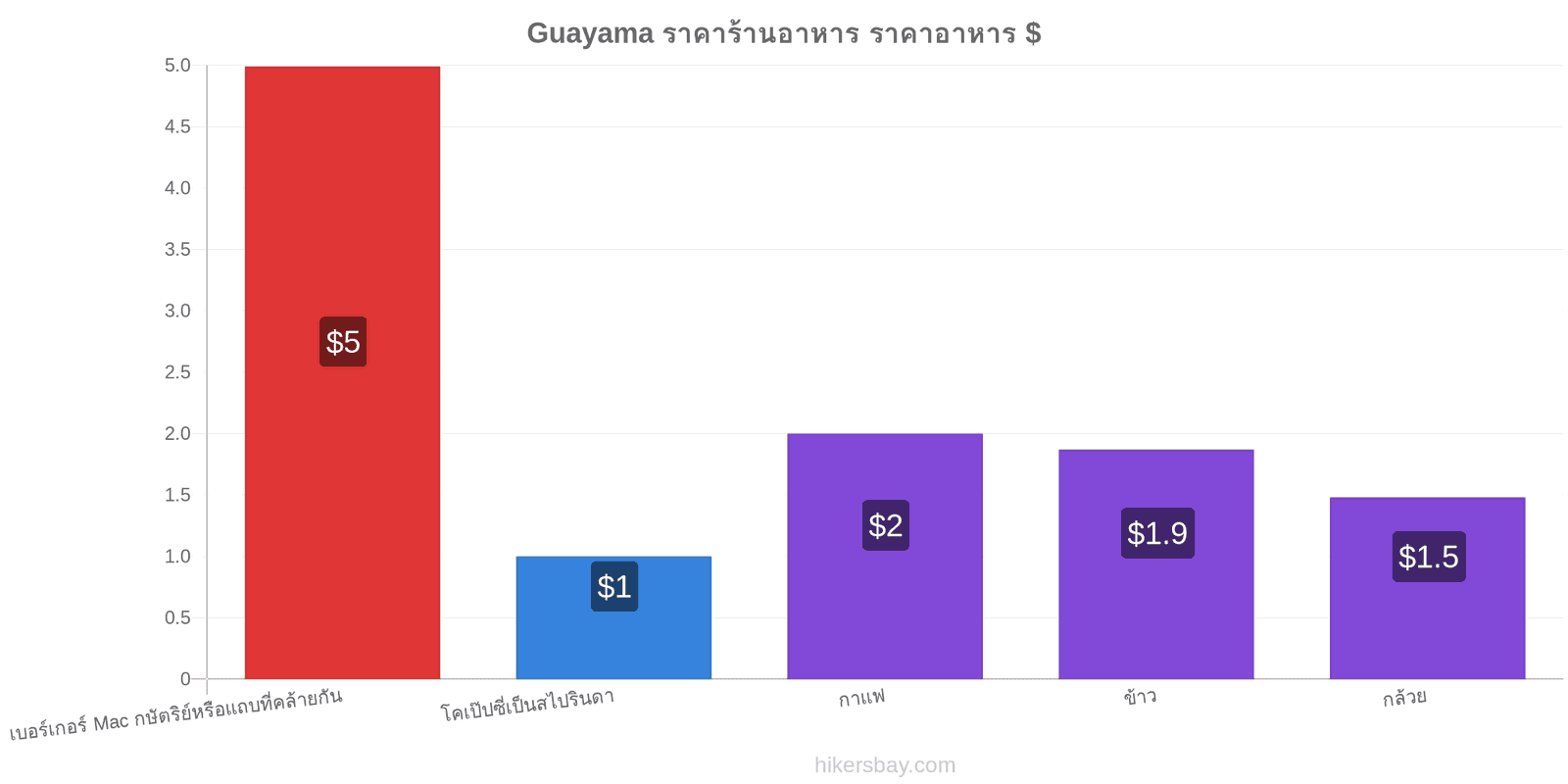 Guayama การเปลี่ยนแปลงราคา hikersbay.com