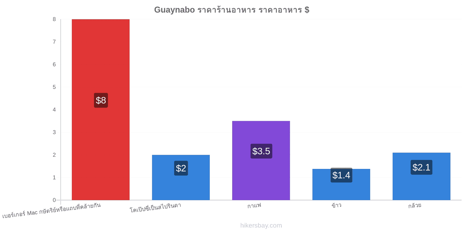 Guaynabo การเปลี่ยนแปลงราคา hikersbay.com