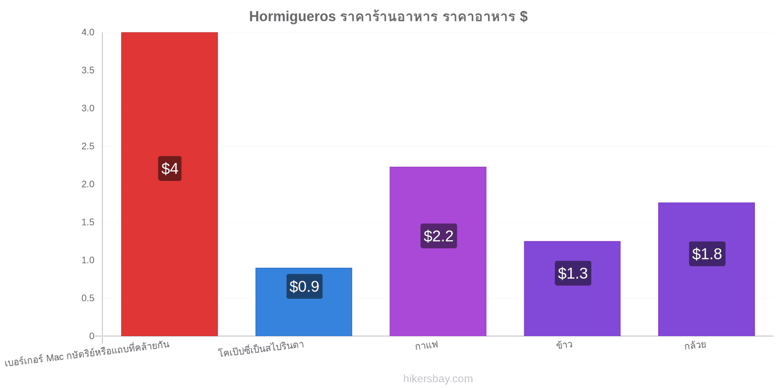 Hormigueros การเปลี่ยนแปลงราคา hikersbay.com