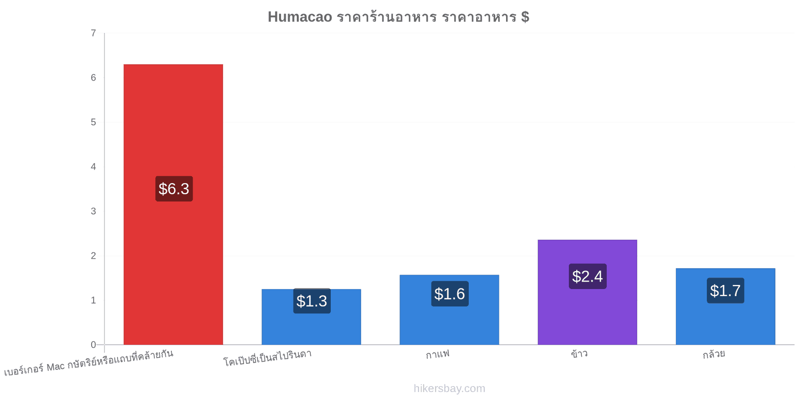 Humacao การเปลี่ยนแปลงราคา hikersbay.com