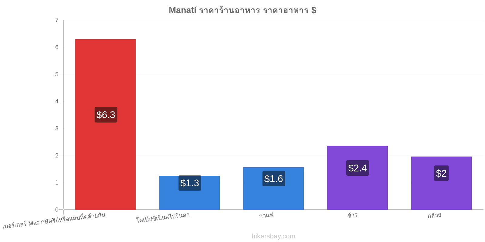 Manatí การเปลี่ยนแปลงราคา hikersbay.com