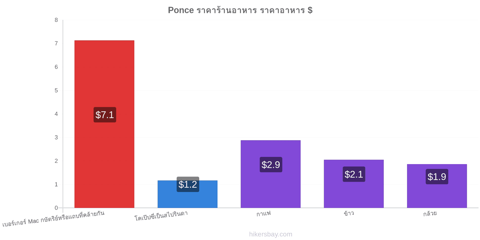 Ponce การเปลี่ยนแปลงราคา hikersbay.com