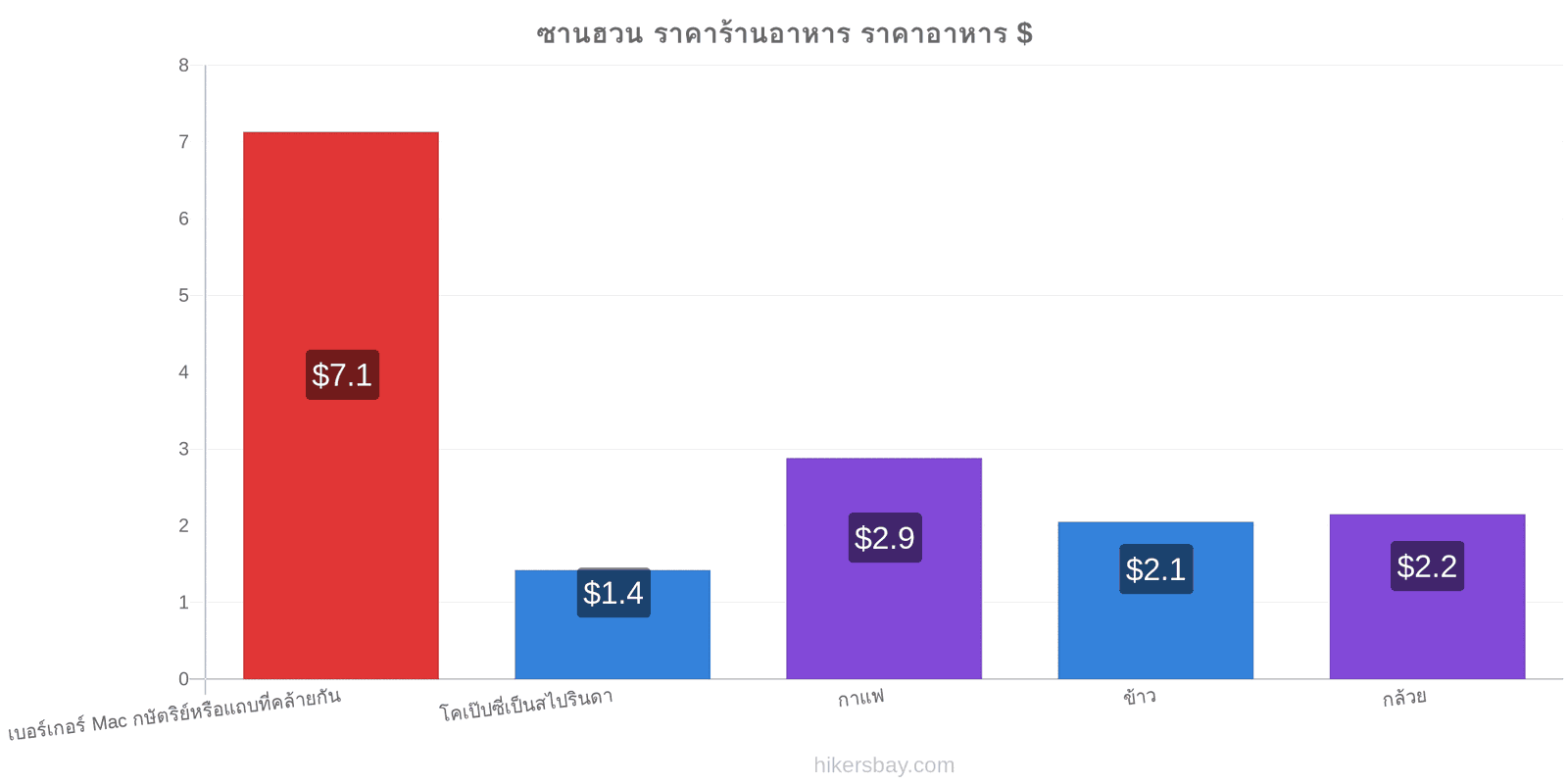 ซานฮวน การเปลี่ยนแปลงราคา hikersbay.com