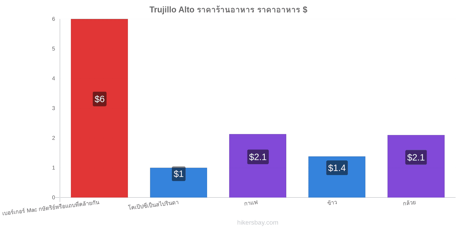 Trujillo Alto การเปลี่ยนแปลงราคา hikersbay.com