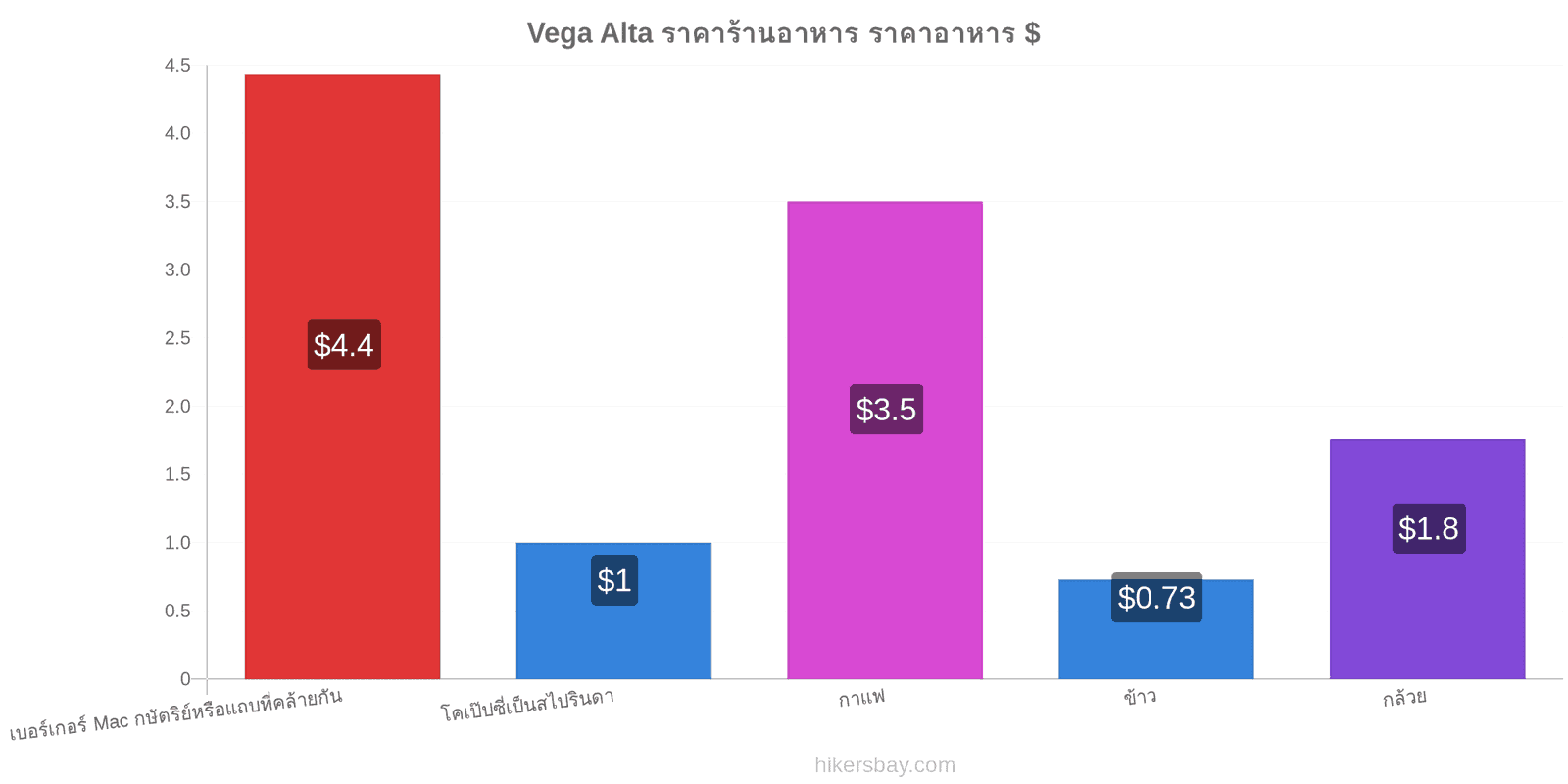 Vega Alta การเปลี่ยนแปลงราคา hikersbay.com