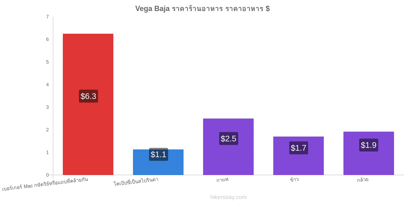 Vega Baja การเปลี่ยนแปลงราคา hikersbay.com