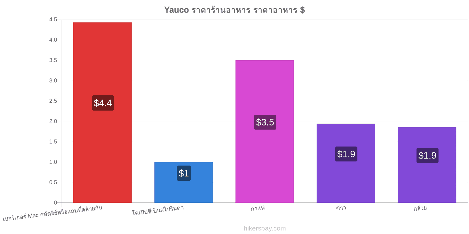 Yauco การเปลี่ยนแปลงราคา hikersbay.com