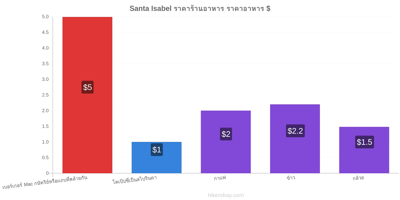 Santa Isabel การเปลี่ยนแปลงราคา hikersbay.com