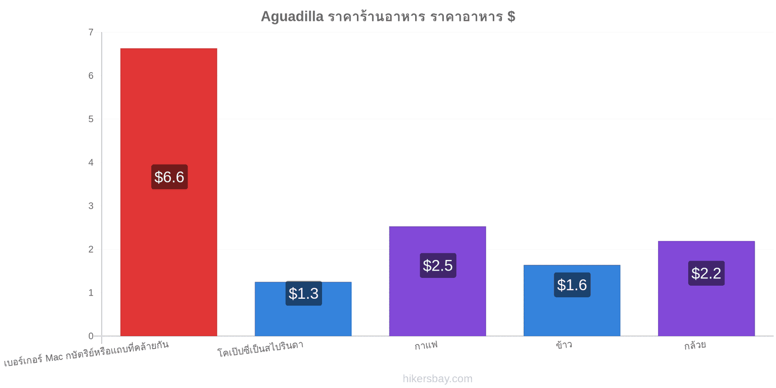 Aguadilla การเปลี่ยนแปลงราคา hikersbay.com