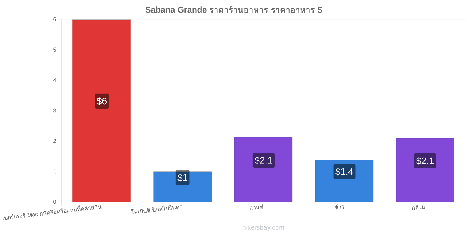 Sabana Grande การเปลี่ยนแปลงราคา hikersbay.com