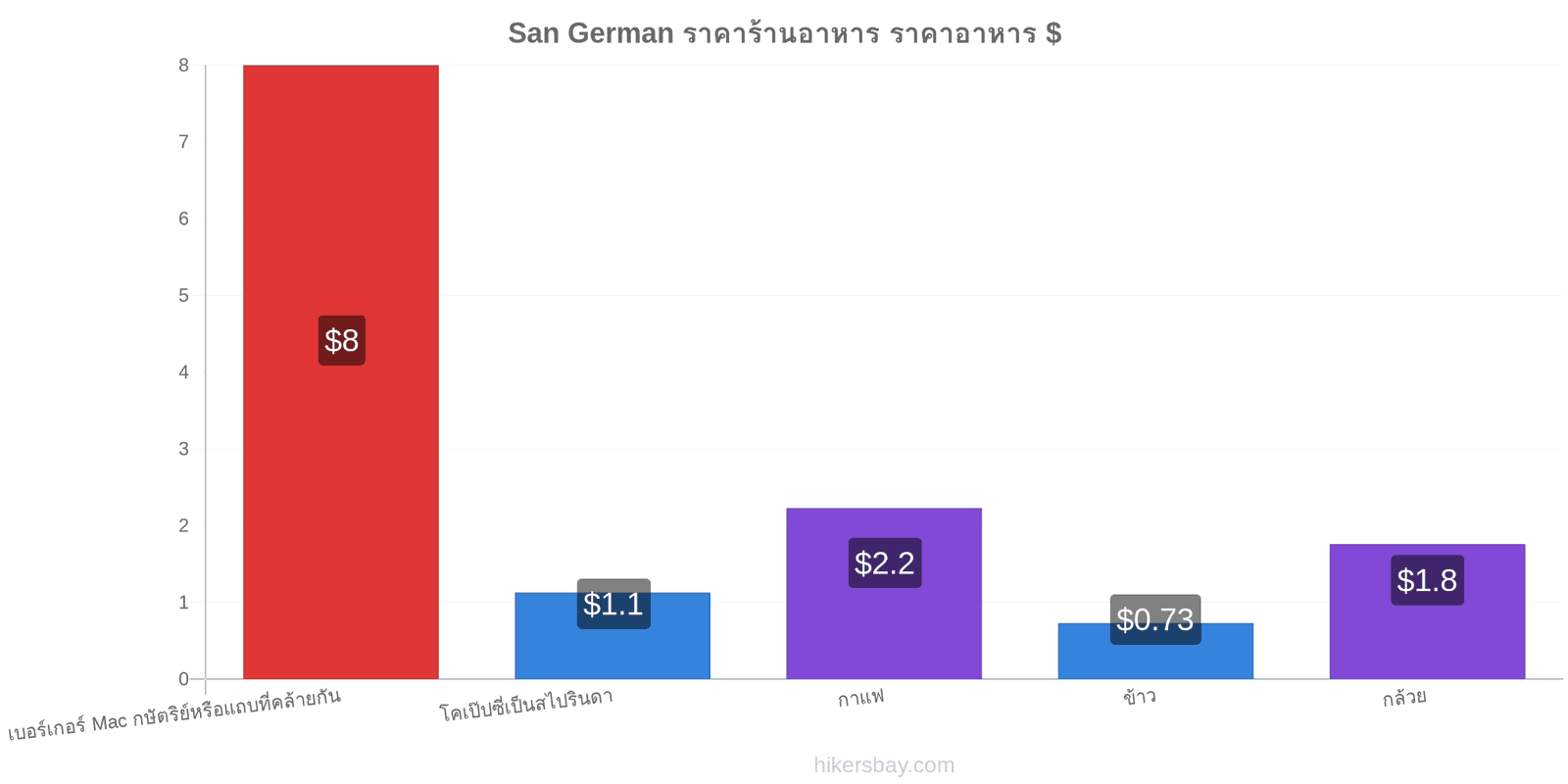 San German การเปลี่ยนแปลงราคา hikersbay.com