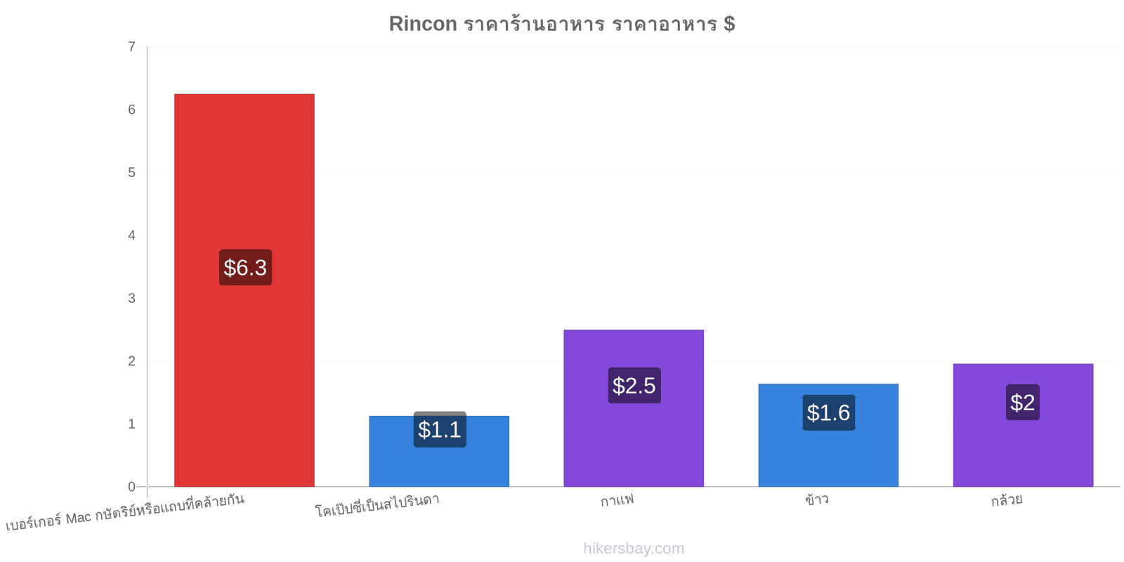 Rincon การเปลี่ยนแปลงราคา hikersbay.com