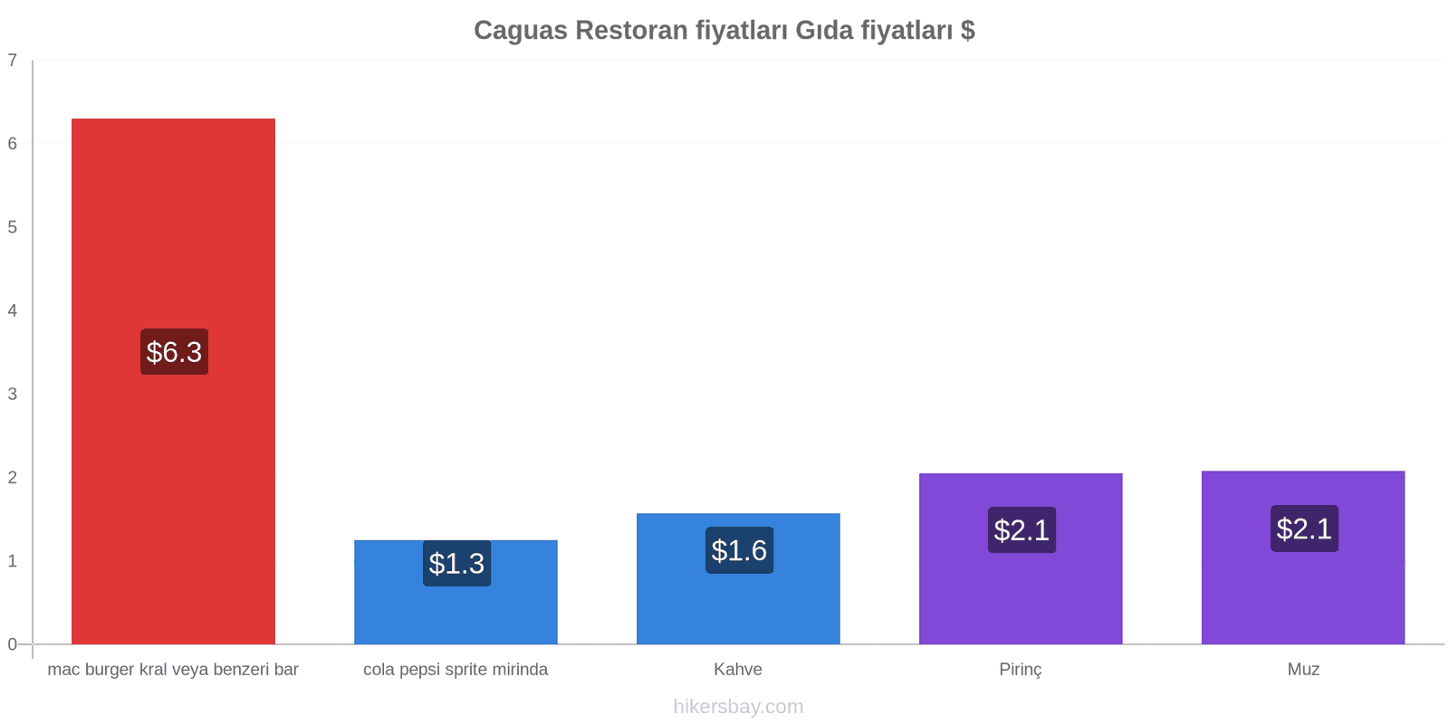 Caguas fiyat değişiklikleri hikersbay.com