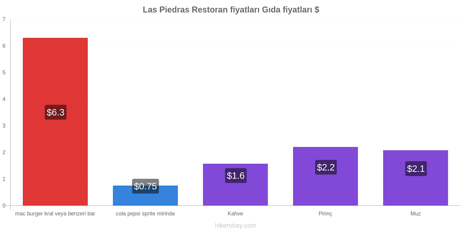 Las Piedras fiyat değişiklikleri hikersbay.com