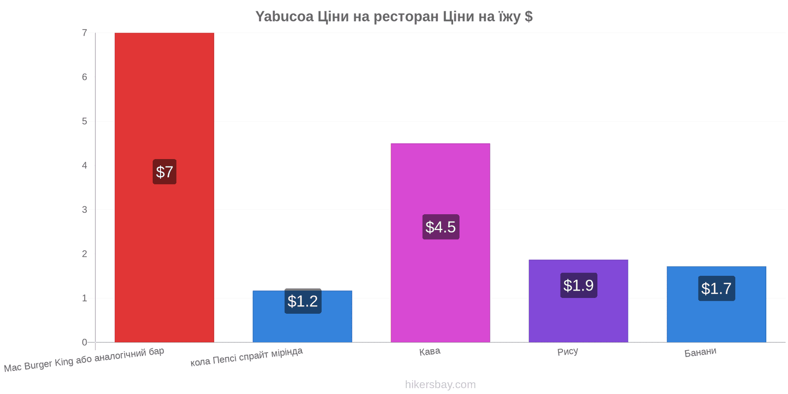 Yabucoa зміни цін hikersbay.com