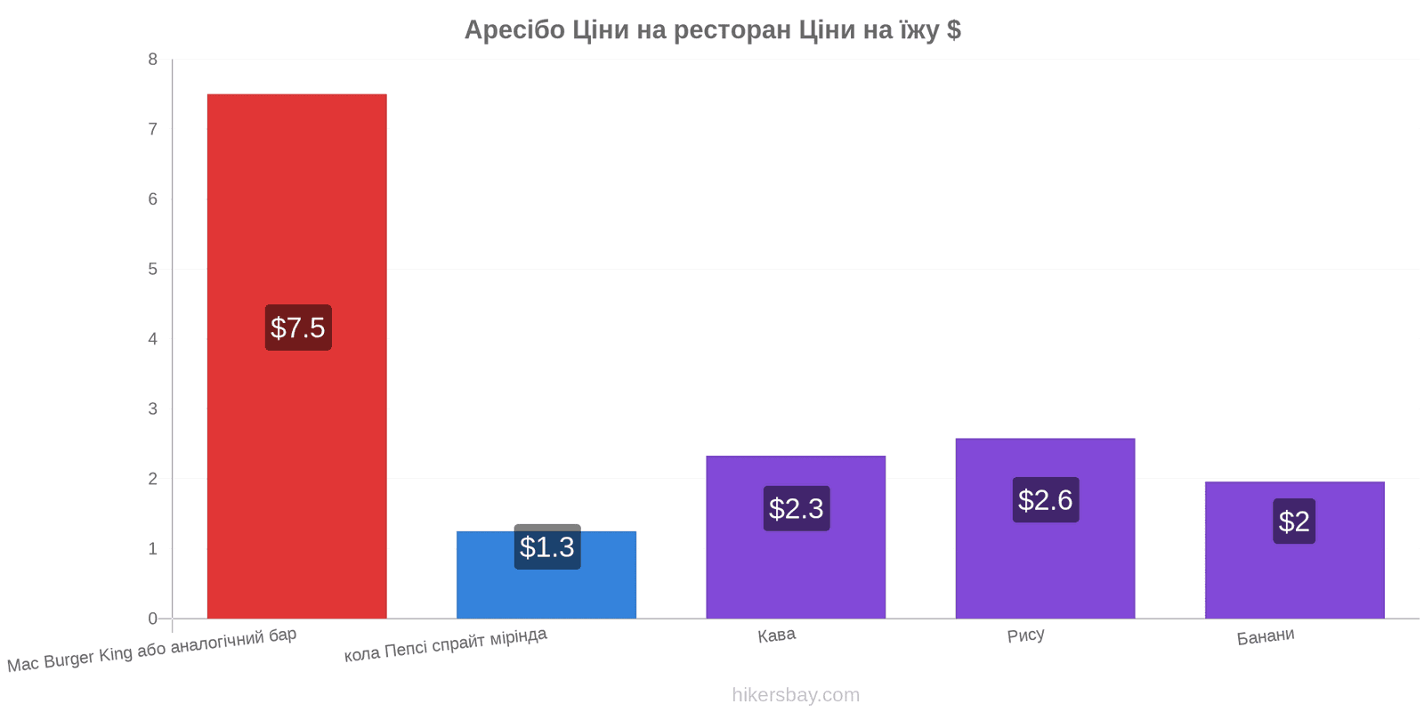 Аресібо зміни цін hikersbay.com