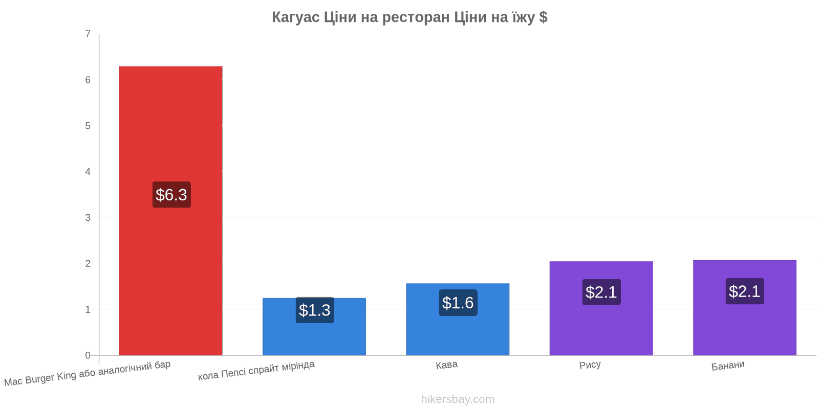 Кагуас зміни цін hikersbay.com