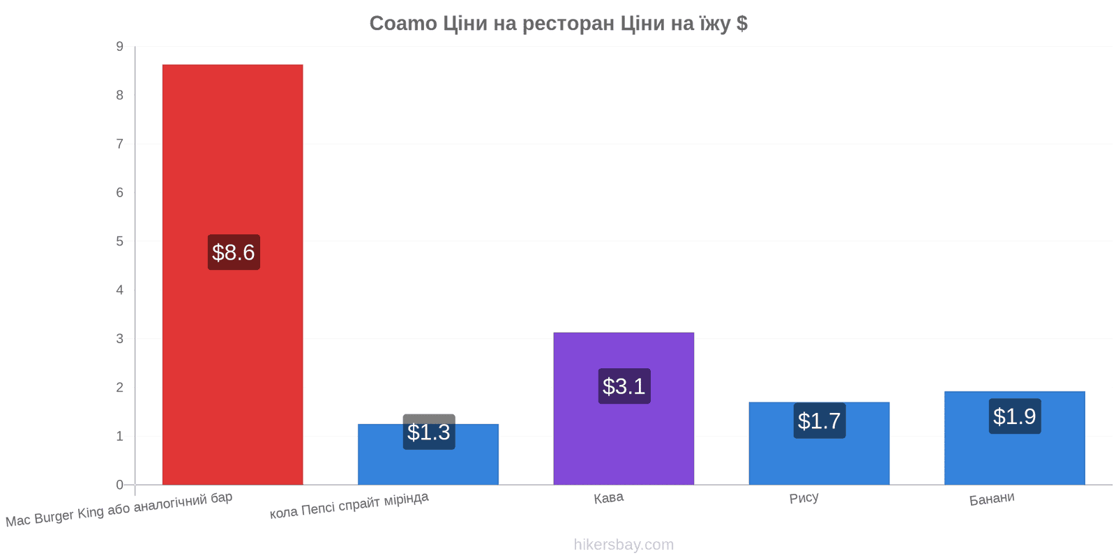 Coamo зміни цін hikersbay.com