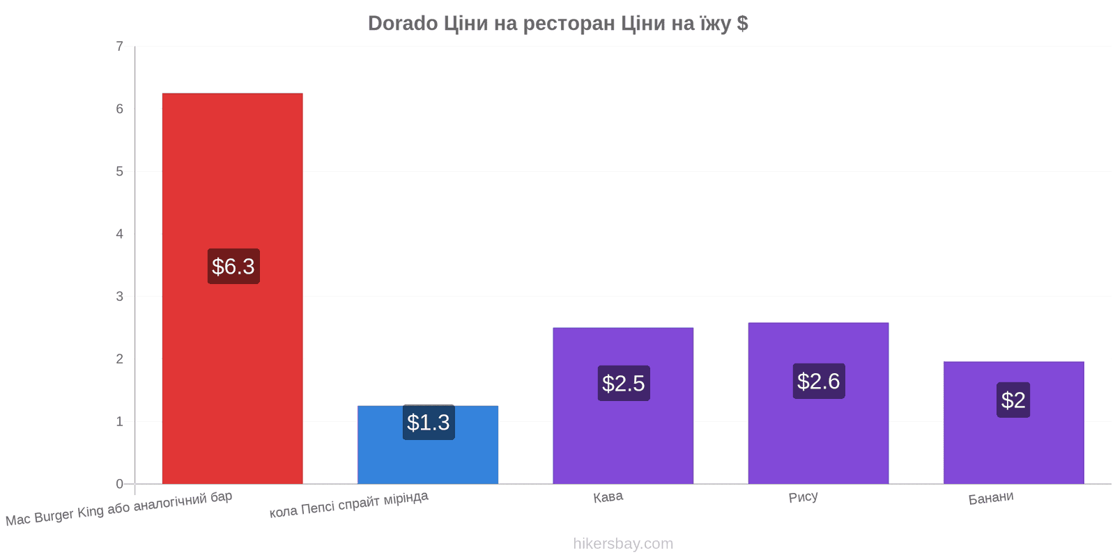 Dorado зміни цін hikersbay.com