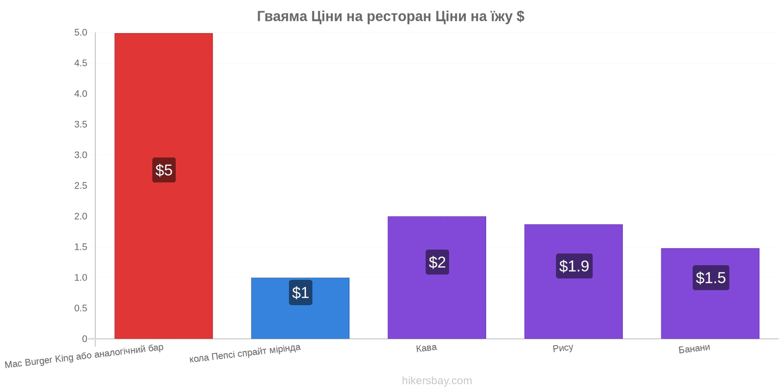 Гваяма зміни цін hikersbay.com