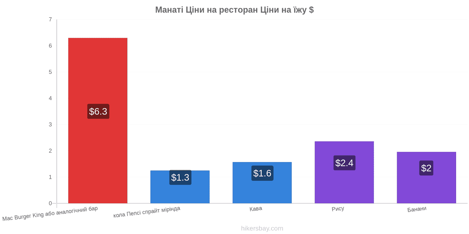 Манаті зміни цін hikersbay.com