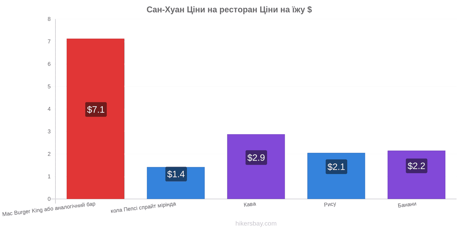 Сан-Хуан зміни цін hikersbay.com