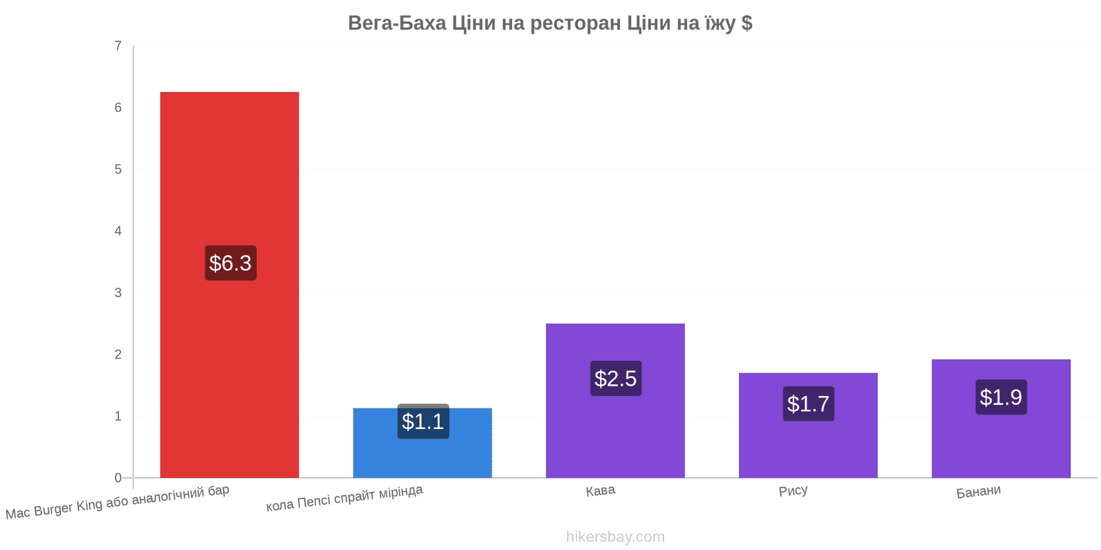 Вега-Баха зміни цін hikersbay.com