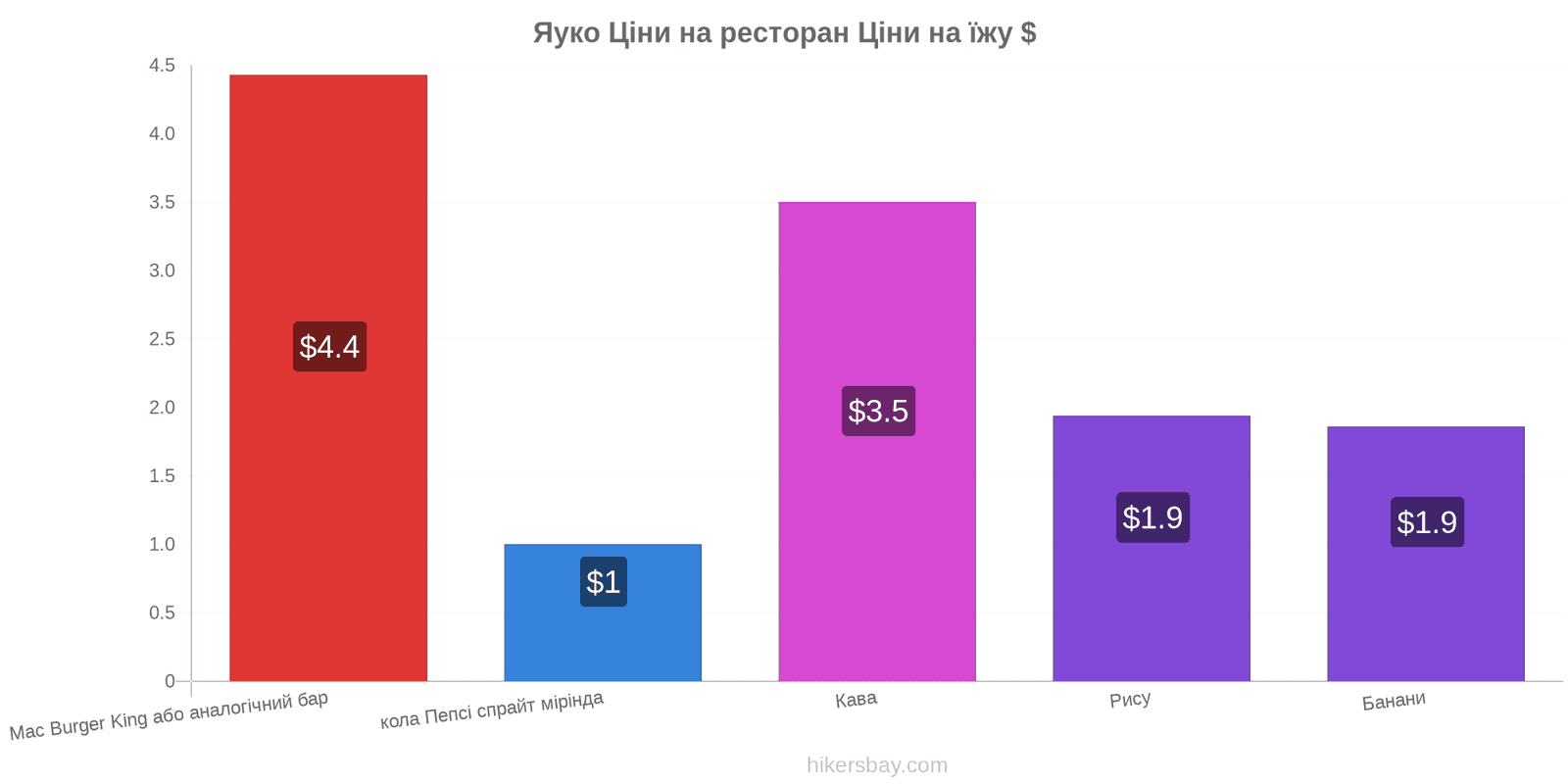 Яуко зміни цін hikersbay.com