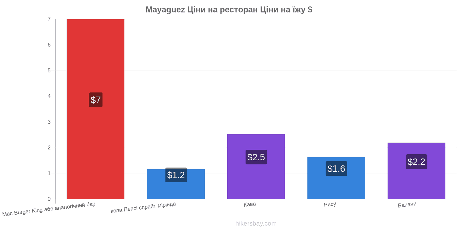 Mayaguez зміни цін hikersbay.com