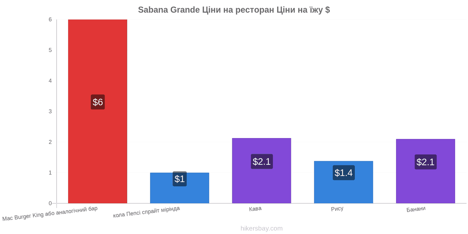 Sabana Grande зміни цін hikersbay.com