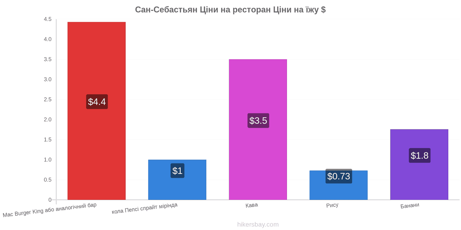 Сан-Себастьян зміни цін hikersbay.com