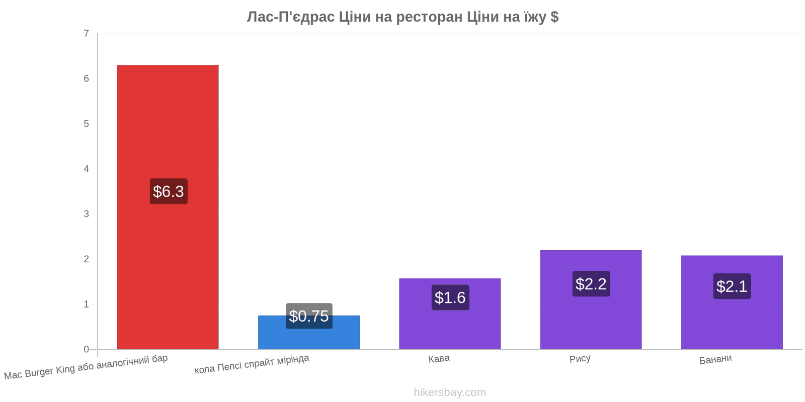 Лас-П'єдрас зміни цін hikersbay.com