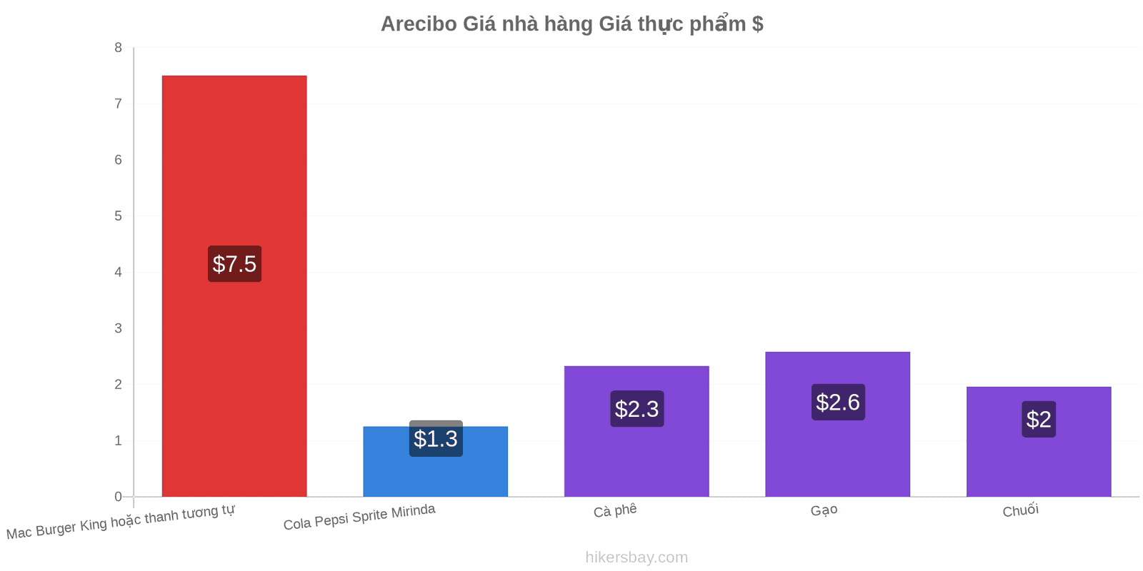 Arecibo thay đổi giá cả hikersbay.com