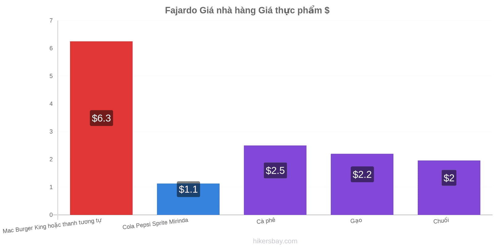 Fajardo thay đổi giá cả hikersbay.com