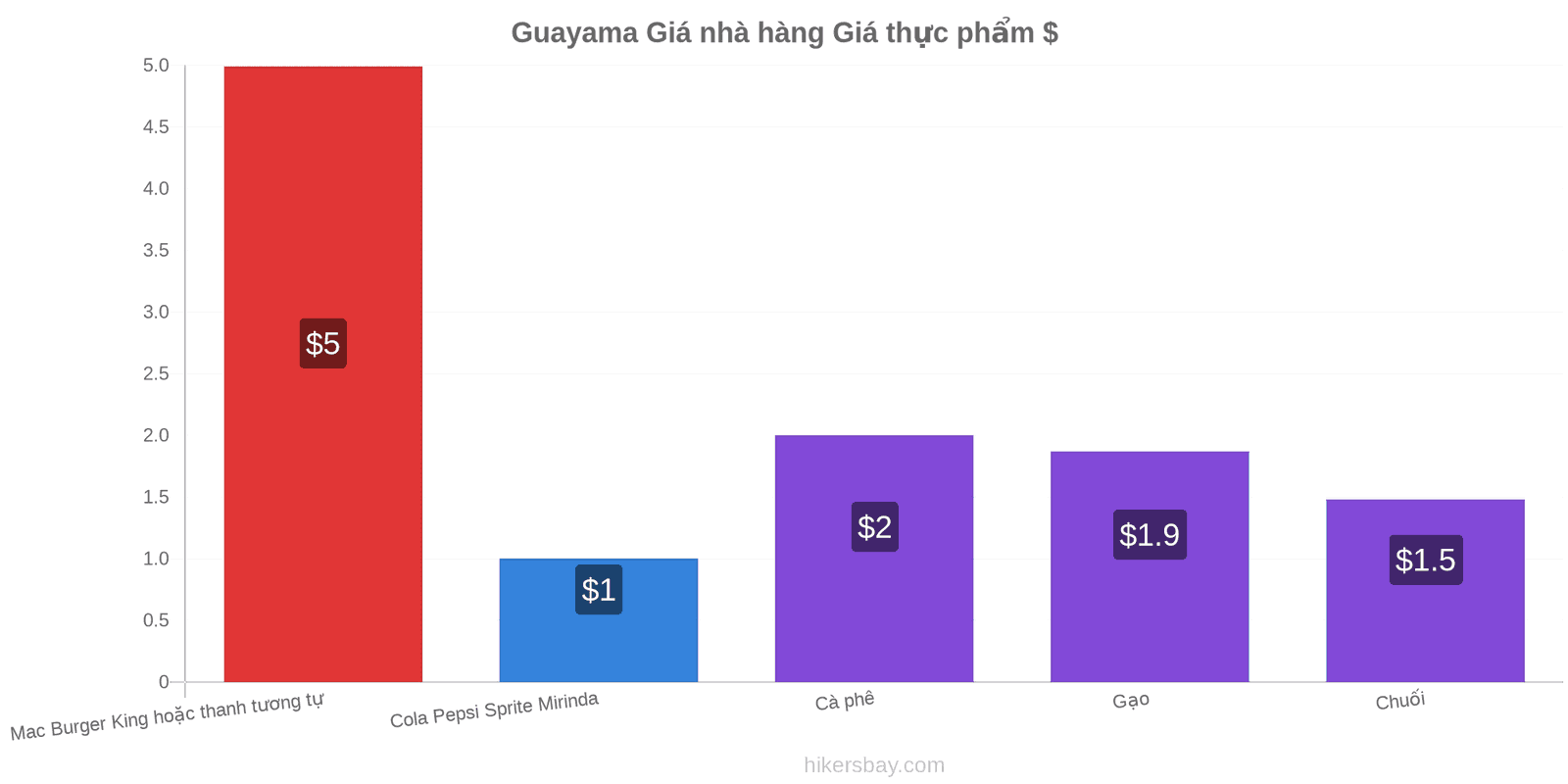 Guayama thay đổi giá cả hikersbay.com