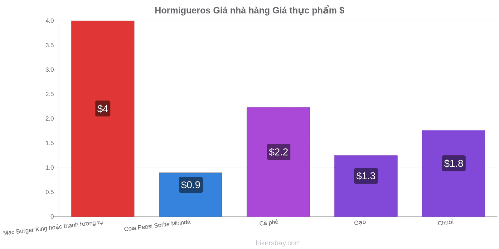 Hormigueros thay đổi giá cả hikersbay.com